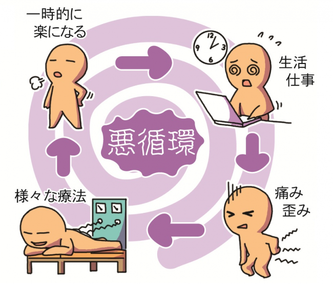 症状や痛みの悪循環
